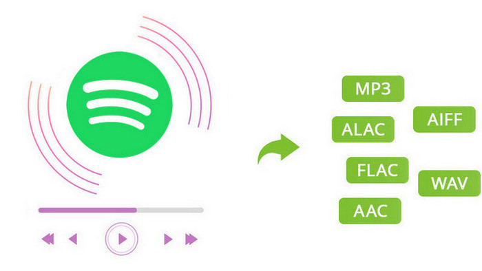 The Easiest Way to Record Spotify Music on Mac